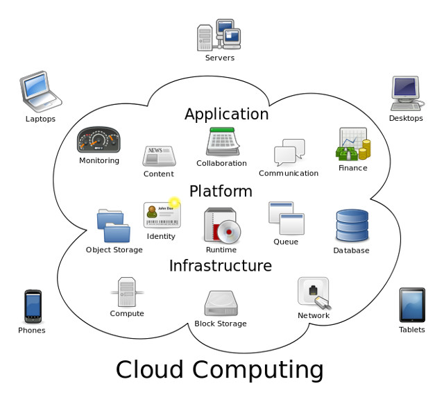 Nube Cloud Computing (Fuente Wikipedia)