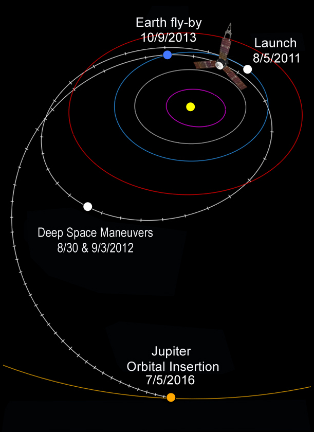 Trayectoria interplanetaria de Juno